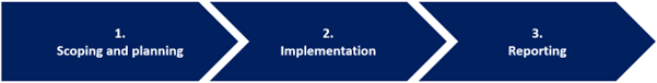 Performance Audit 3 Phases